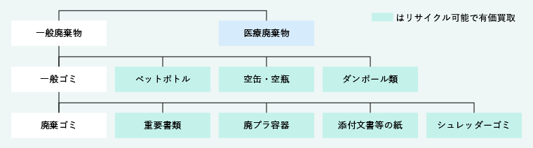 ■ゴミの分別区分