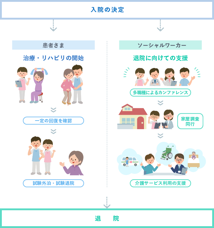 入退院に関するご相談