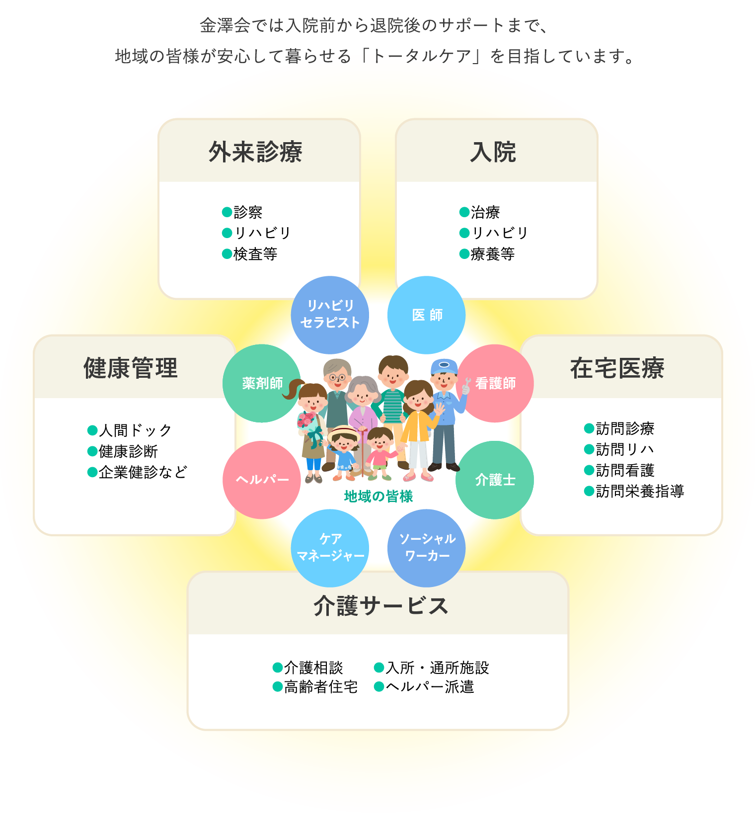 金澤会では入院前から退院後のサポートまで、地域の皆様が安心して暮らせる「トータルケア」を目指しています。