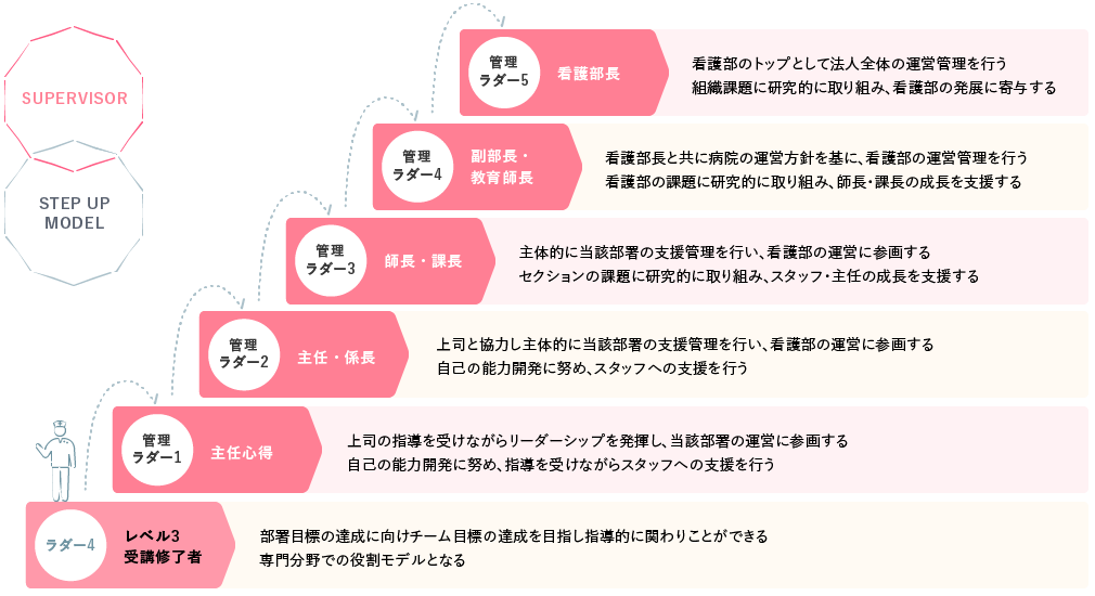 看護管理者ラダー教育プログラム 図