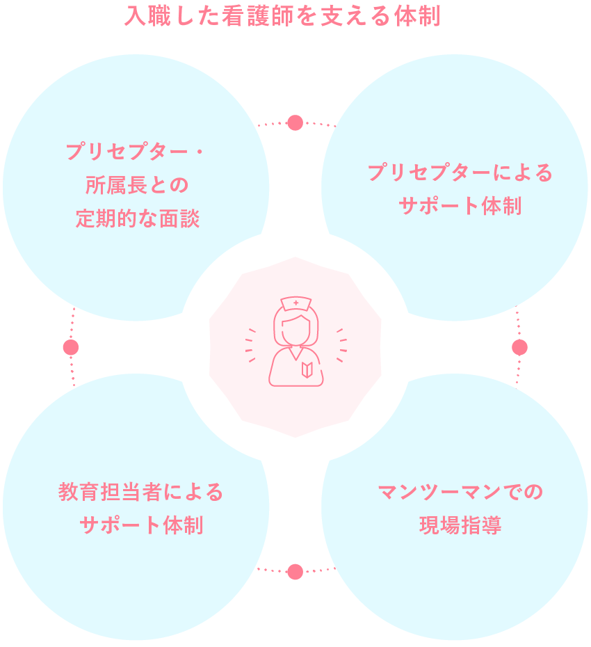 入職した看護師を支える体制 図