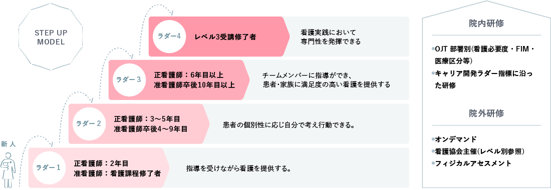 入職者研修・潜在看護師研修プログラム 図