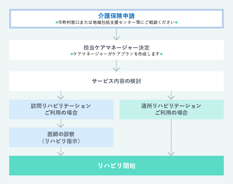 通所、訪問サービス利用までの手順